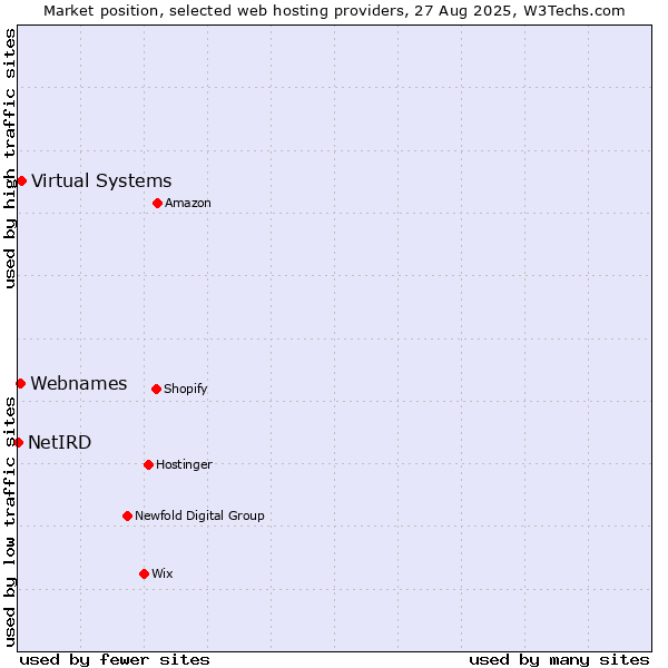 Market position of Virtual Systems vs. Webnames vs. NetIRD