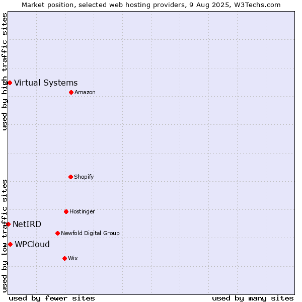 Market position of WPCloud vs. Virtual Systems vs. NetIRD