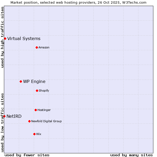Market position of WP Engine vs. Virtual Systems vs. NetIRD