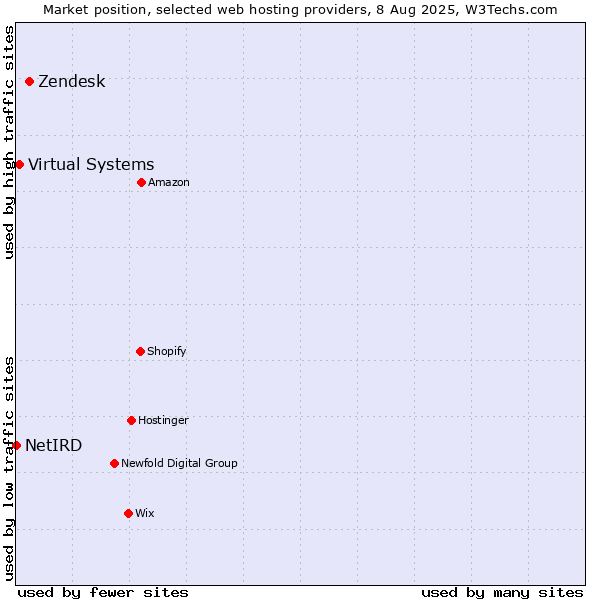 Market position of Zendesk vs. Virtual Systems vs. NetIRD