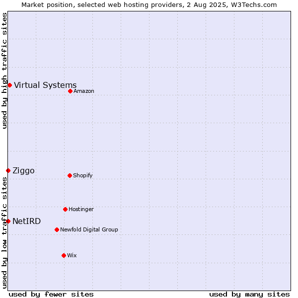 Market position of Virtual Systems vs. Ziggo vs. NetIRD