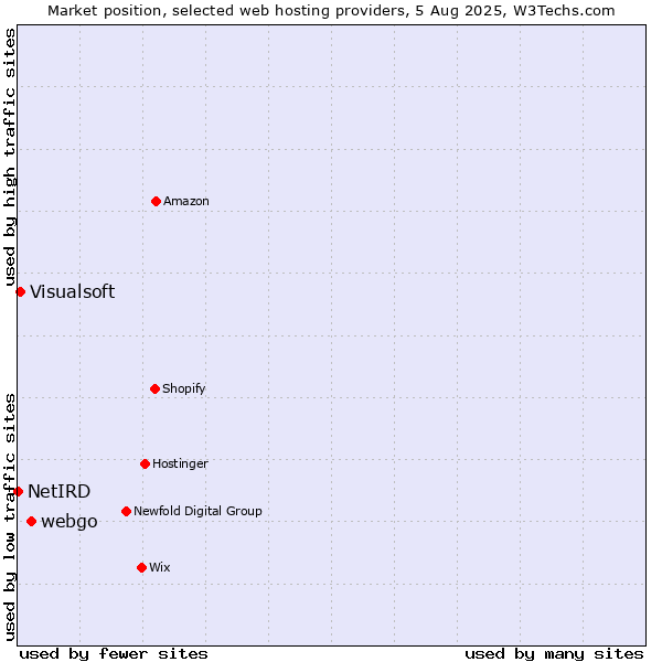 Market position of webgo vs. Visualsoft vs. NetIRD