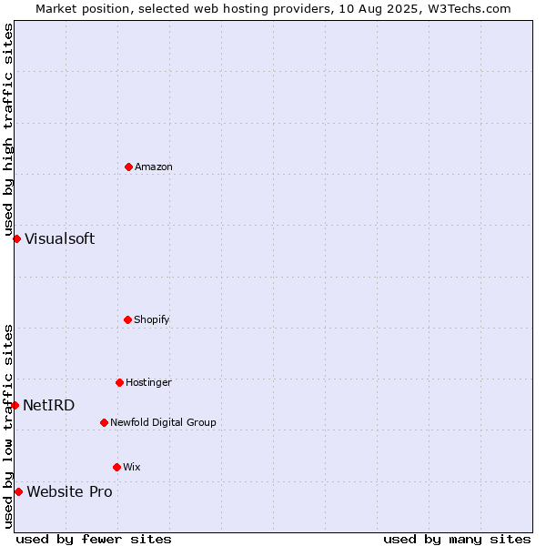 Market position of Website Pro vs. Visualsoft vs. NetIRD