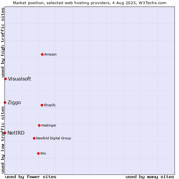 Market position of Visualsoft vs. Ziggo vs. NetIRD