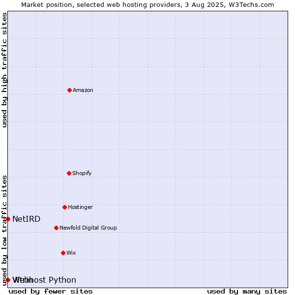 Market position of Vitrin vs. Webhost Python vs. NetIRD