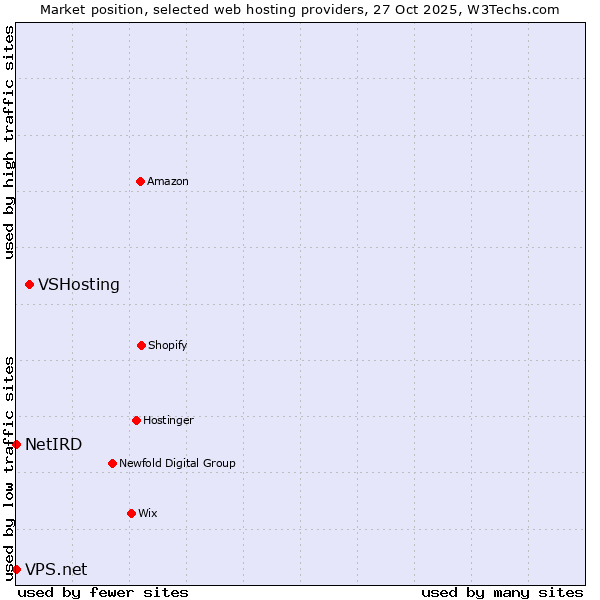 Market position of VSHosting vs. VPS.net vs. NetIRD