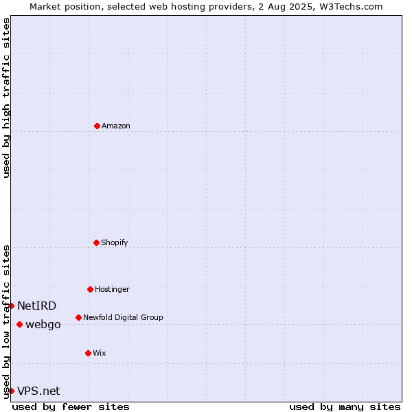 Market position of webgo vs. NetIRD vs. VPS.net