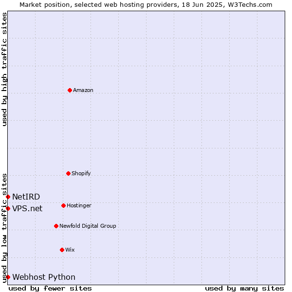 Market position of Webhost Python vs. NetIRD vs. VPS.net