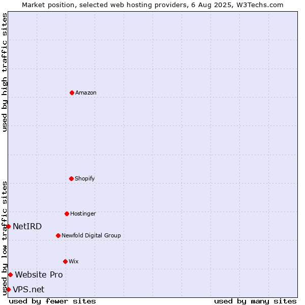 Market position of Website Pro vs. NetIRD vs. VPS.net