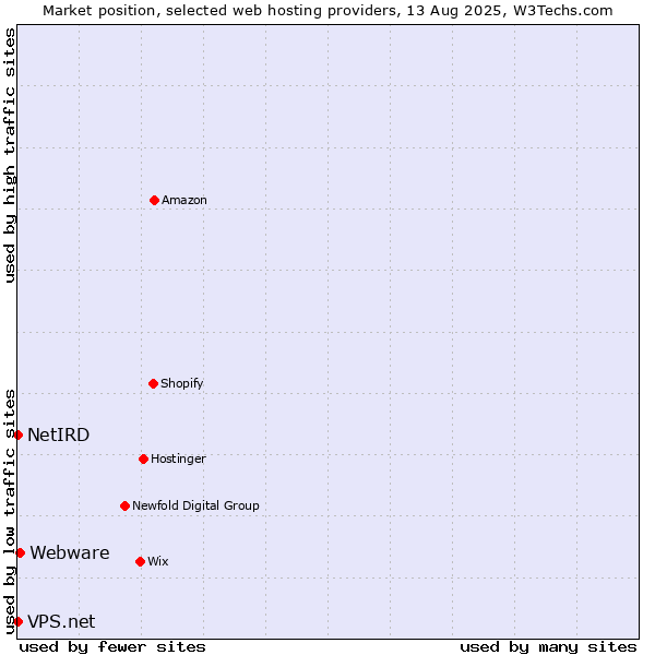 Market position of Webware vs. NetIRD vs. VPS.net