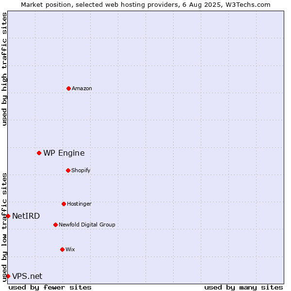 Market position of WP Engine vs. NetIRD vs. VPS.net