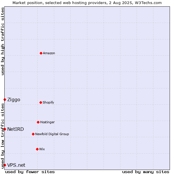 Market position of Ziggo vs. NetIRD vs. VPS.net