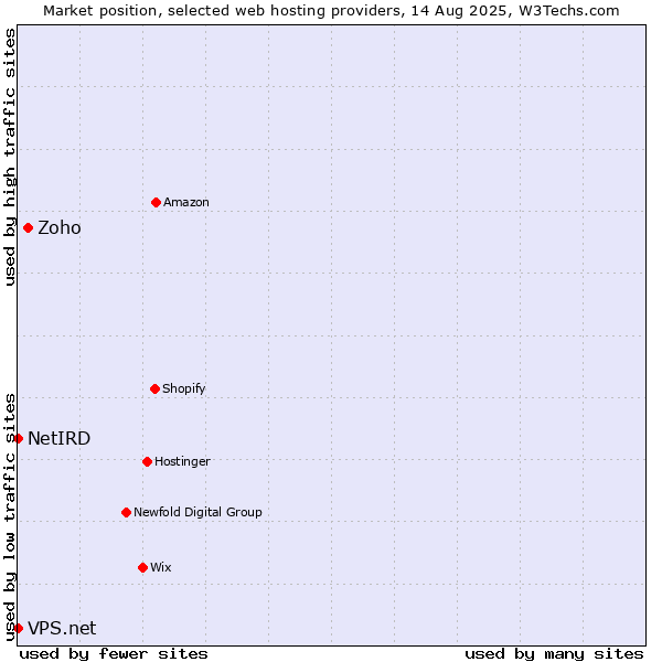 Market position of Zoho vs. NetIRD vs. VPS.net