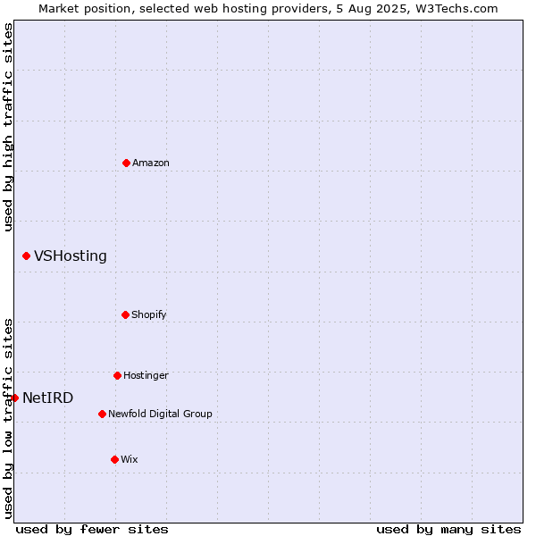 Market position of VSHosting vs. NetIRD