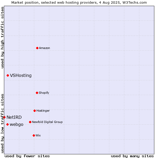 Market position of VSHosting vs. webgo vs. NetIRD