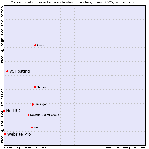 Market position of VSHosting vs. Website Pro vs. NetIRD