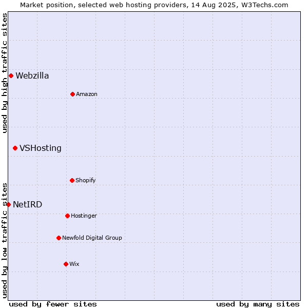 Market position of VSHosting vs. Webzilla vs. NetIRD