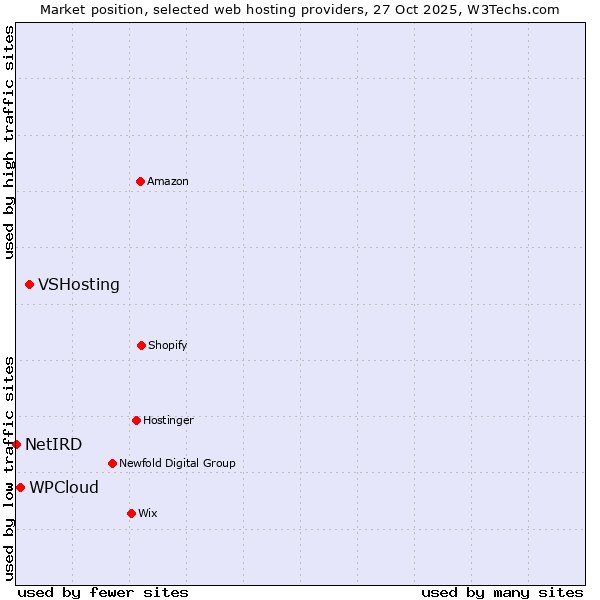 Market position of VSHosting vs. WPCloud vs. NetIRD