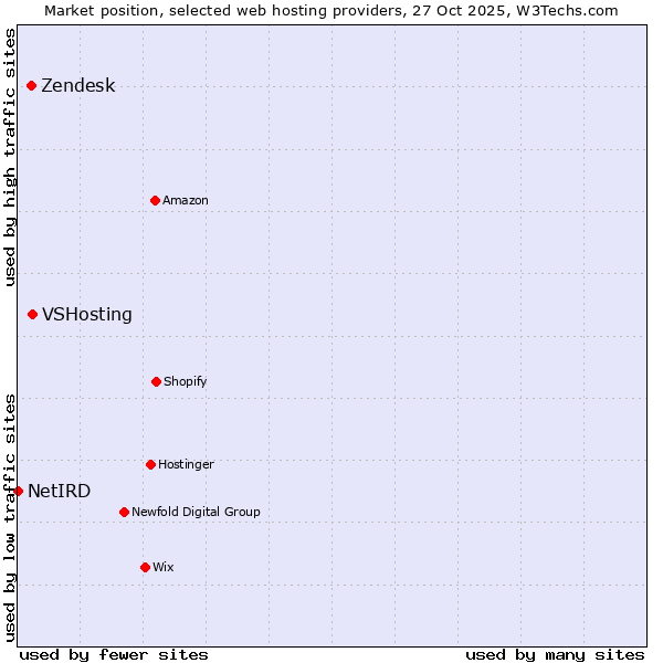 Market position of VSHosting vs. Zendesk vs. NetIRD