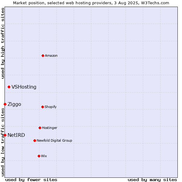 Market position of VSHosting vs. Ziggo vs. NetIRD