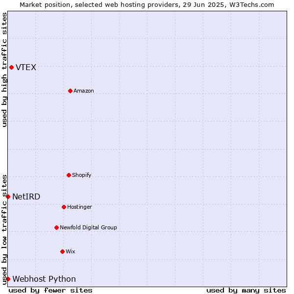 Market position of VTEX vs. Webhost Python vs. NetIRD