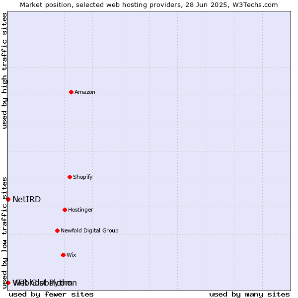 Market position of Webhost Python vs. NetIRD vs. VTR Globalcom
