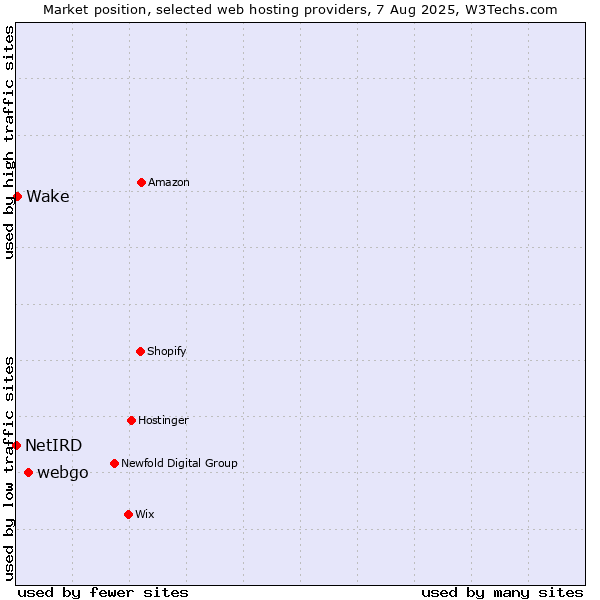 Market position of webgo vs. Wake vs. NetIRD