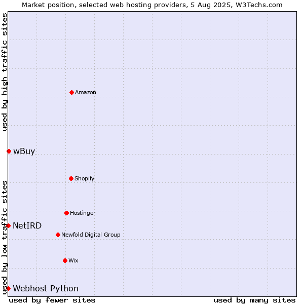 Market position of wBuy vs. Webhost Python vs. NetIRD