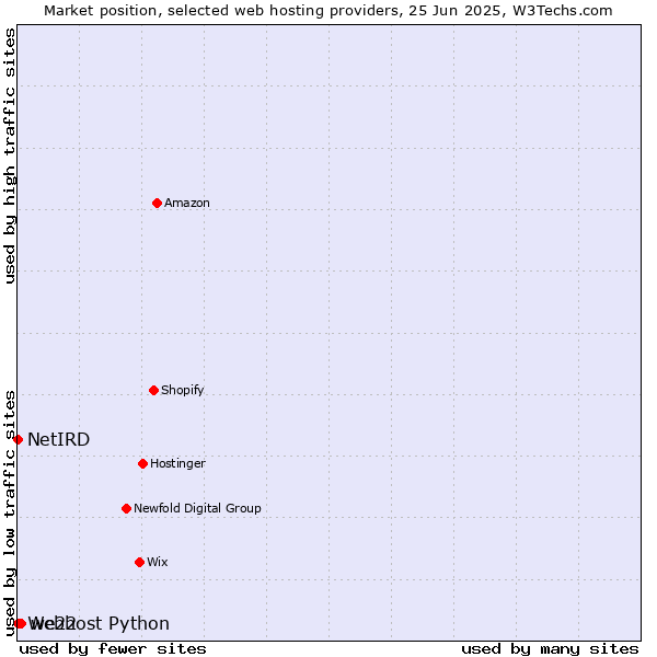 Market position of we22 vs. Webhost Python vs. NetIRD