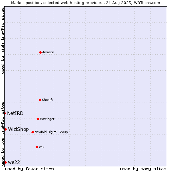 Market position of WiziShop vs. we22 vs. NetIRD