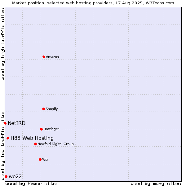 Market position of H88 Web Hosting vs. we22 vs. NetIRD