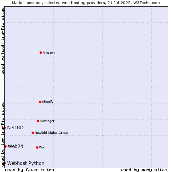 Market position of Web24 vs. Webhost Python vs. NetIRD