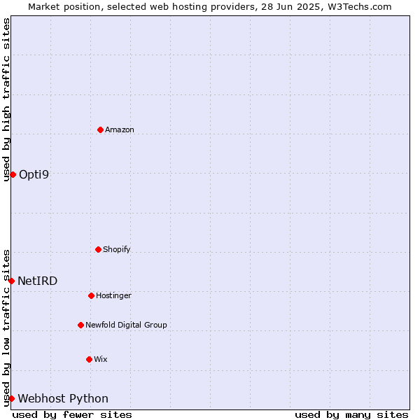 Market position of Opti9 vs. Webhost Python vs. NetIRD