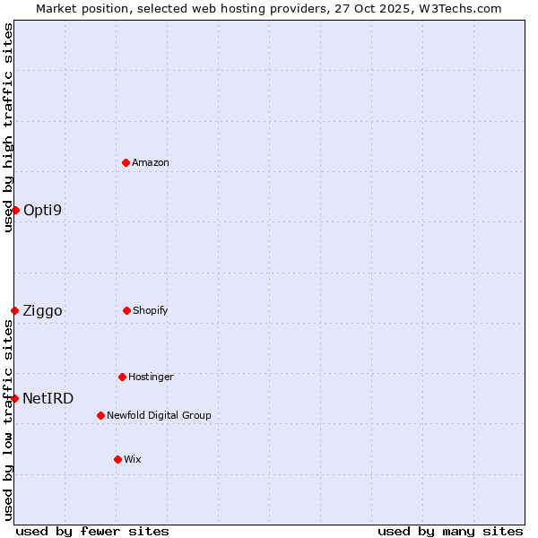 Market position of Opti9 vs. Ziggo vs. NetIRD