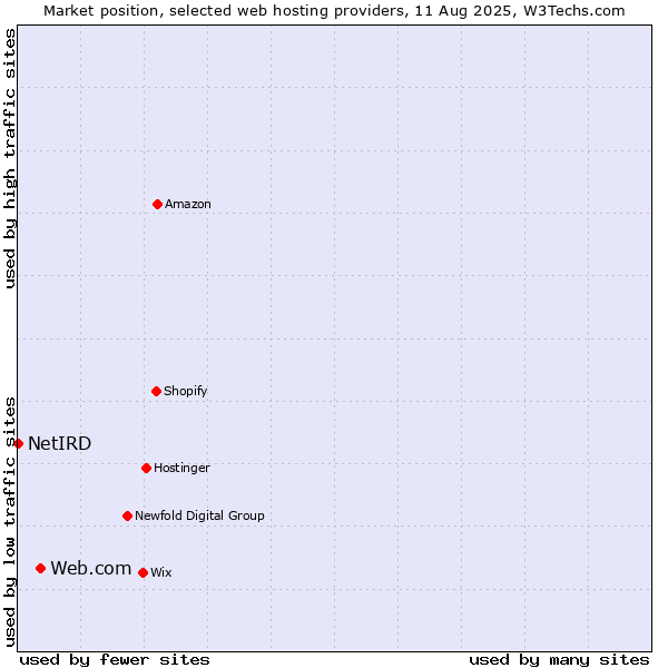 Market position of Web.com vs. NetIRD