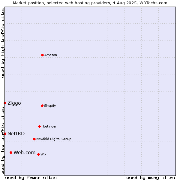 Market position of Web.com vs. Ziggo vs. NetIRD