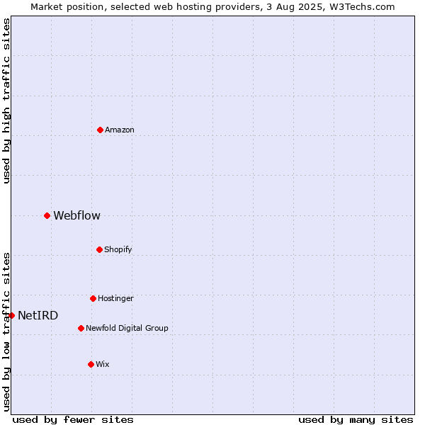 Market position of Webflow vs. NetIRD