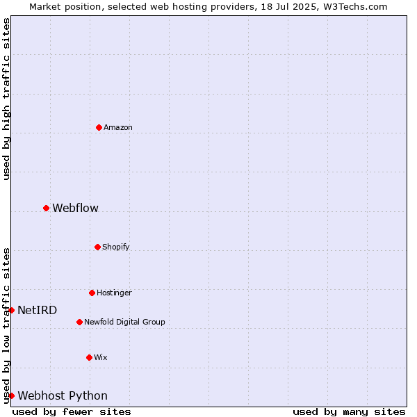 Market position of Webflow vs. Webhost Python vs. NetIRD