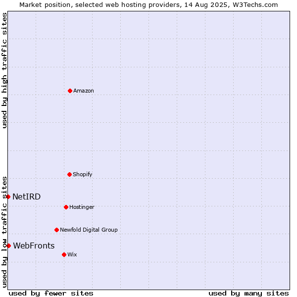 Market position of WebFronts vs. NetIRD