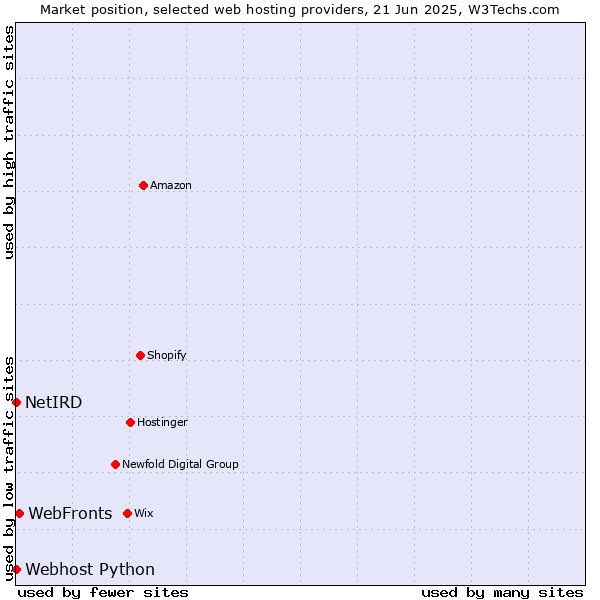 Market position of WebFronts vs. Webhost Python vs. NetIRD