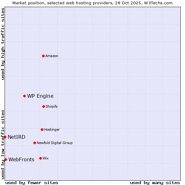 Market position of WP Engine vs. WebFronts vs. NetIRD