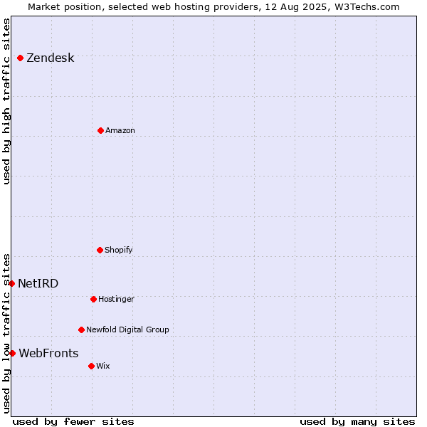 Market position of Zendesk vs. WebFronts vs. NetIRD
