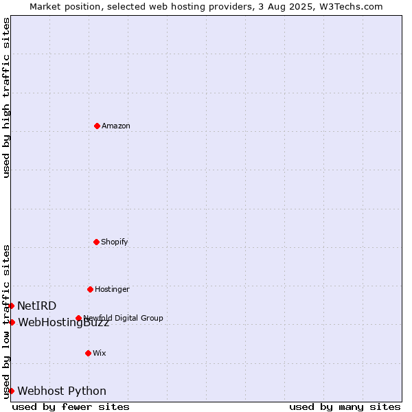 Market position of WebHostingBuzz vs. Webhost Python vs. NetIRD
