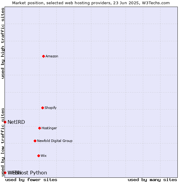 Market position of Webhost Python vs. NetIRD vs. WEBii