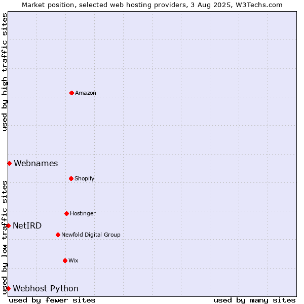 Market position of Webnames vs. Webhost Python vs. NetIRD