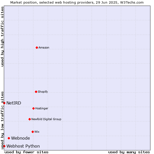 Market position of Webnode vs. Webhost Python vs. NetIRD