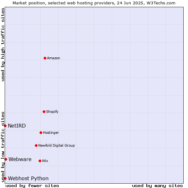 Market position of Webware vs. Webhost Python vs. NetIRD