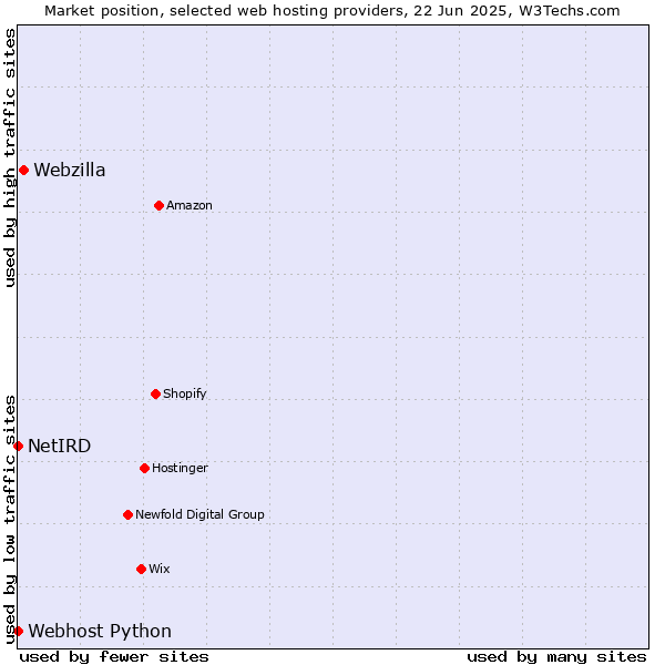 Market position of Webzilla vs. Webhost Python vs. NetIRD