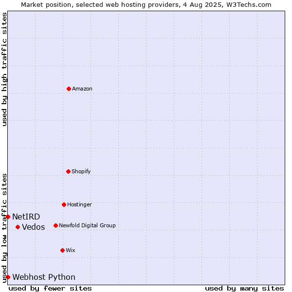 Market position of Vedos vs. Webhost Python vs. NetIRD