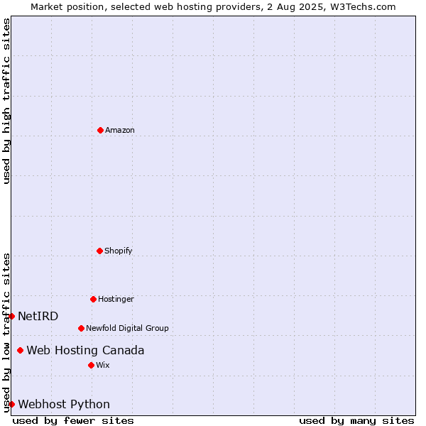 Market position of Web Hosting Canada vs. Webhost Python vs. NetIRD